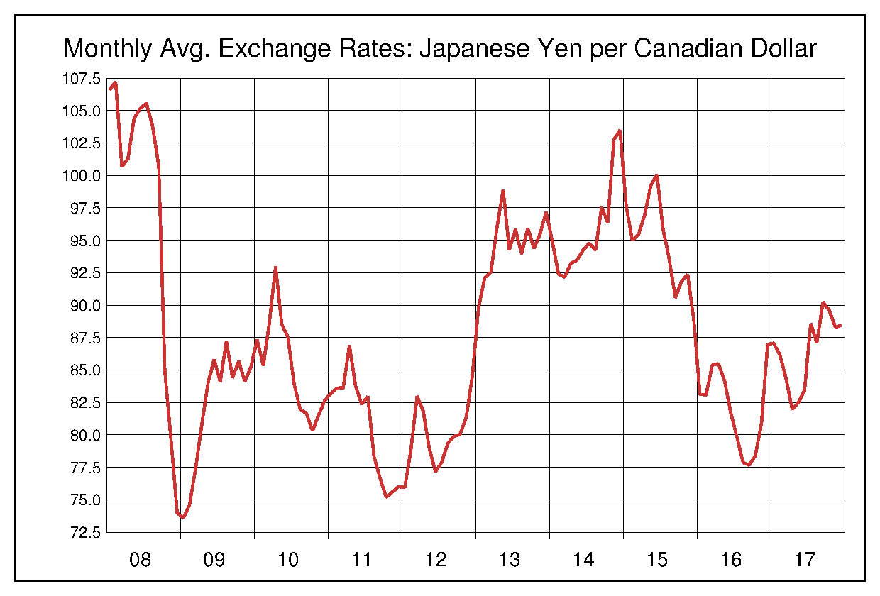 2008年から2017年までのカナダドル/円のヒストリカルチャート
